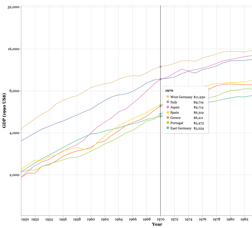 Line chart comparing the GDP (measured in US$ year 1990) of seven countries. The mouse cursor is positioned at year 1970 with a tooltip showing West Germany at the top with $11,930 and East Germany at the bottom with $5,254.